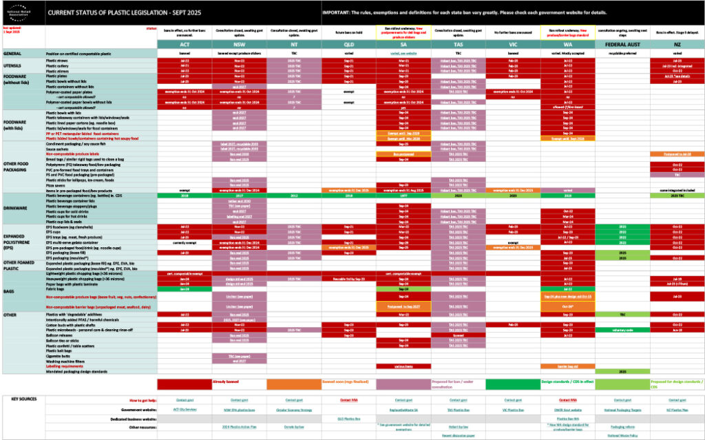 National Retail Association SUPs Summary Sept 2025